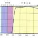 眼に与える有害な紫外線&青色光