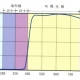 眼に与える有害な紫外線＆青色光