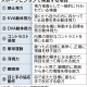 スポーツ選手は「目」が命 日本経済新聞記事より ②-1